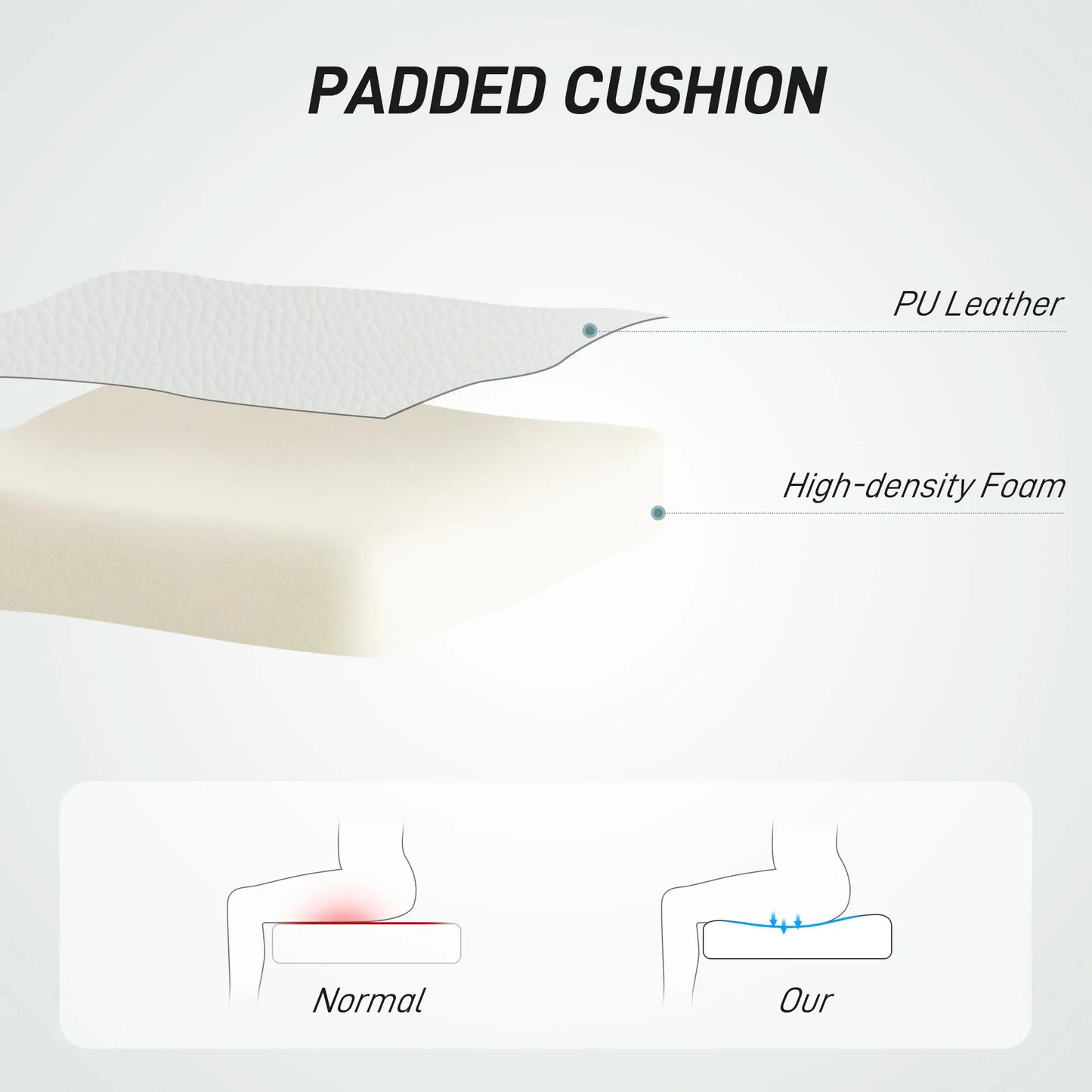 Diagram of a padded cushion with layers labeled and a comparison of comfort levels.